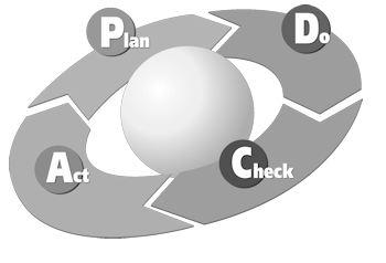 plan do check (study) act der Deming Kreis